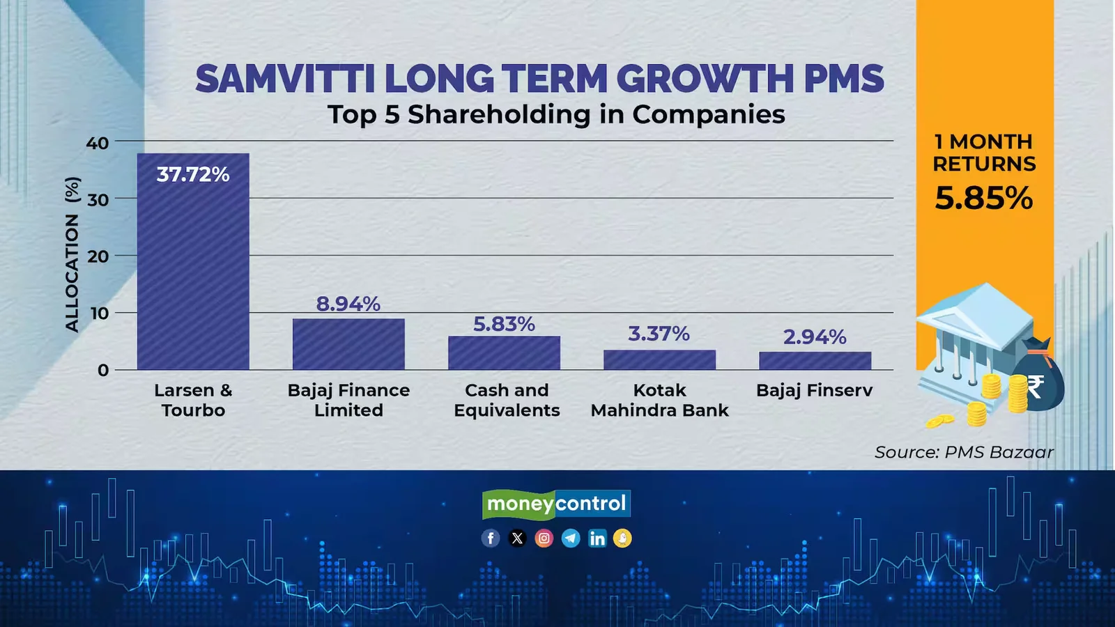 Here Are Top PMS Funds This September – MoneyControl